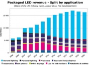 Аналитика: рынок светодиодного освещения будет расти в период с 2012 по 2018
